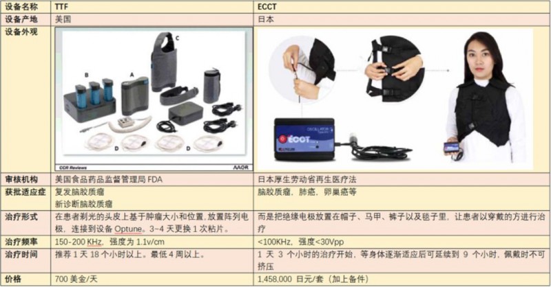 美国电场治疗和日本电场治疗对比